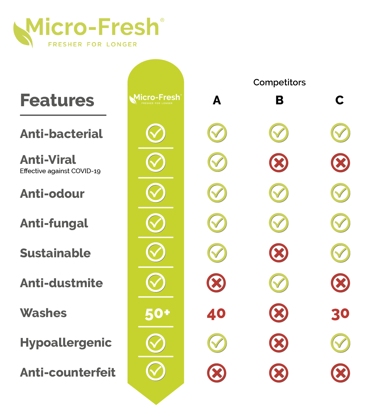 Microfresh Competitors Grid