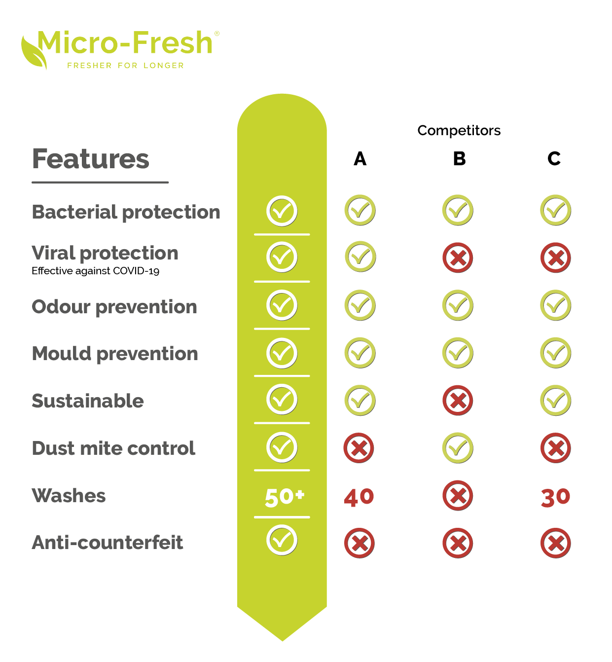 Microfresh Competitors Grid