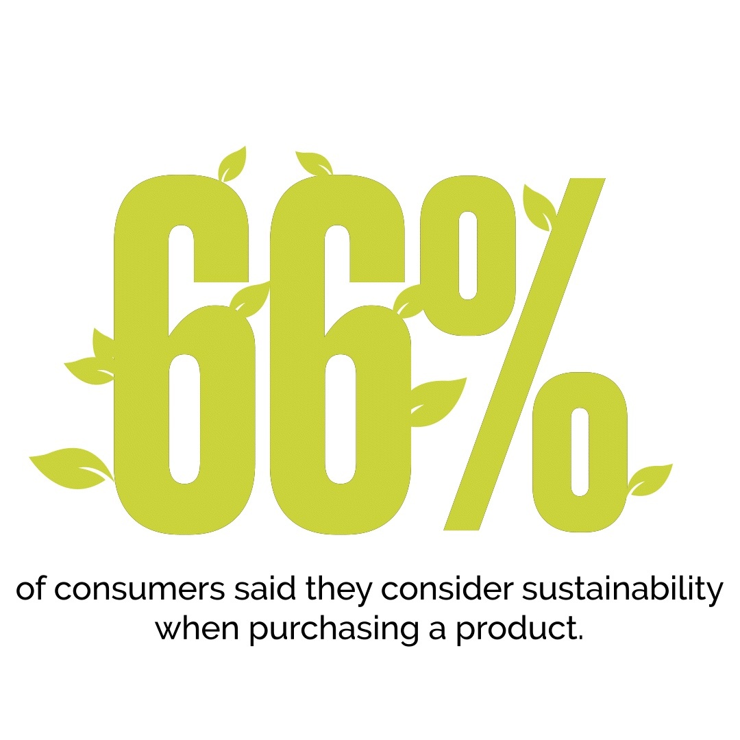 66% consider Sustainability